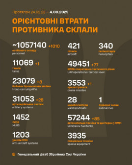 За минулу добу ліквідовано ще 1010 окупантів, один танок та 28 артсистем