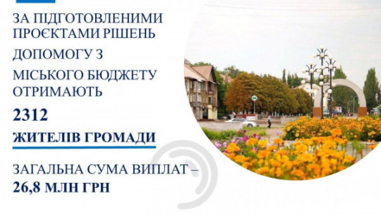 У Кривому Розі, у вересні, допомогу від міста отримають ще 2312 мешканців на загальну суму 26,8 млн грн