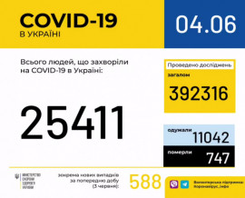 В Украине зафиксировано 25411 случаев коронавирусной болезни COVID-19