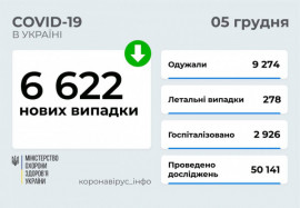 Днепропетровщина на четвертом месте в Украине по суточной заболеваемости коронавирусом