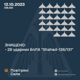 Сьогодні вночі повітряні сили знищили 28 шахедів