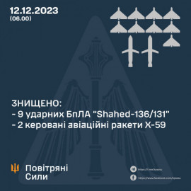 Минулого вечора та вночі ППО збила 9 дронів Shahed і дві ракети Х-59