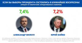 Вилкул опередил Бойко в президентском рейтинге, – соцопрос Вилкул опередил Бойко в президентском рейтинге, – соцопрос