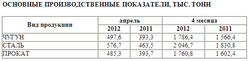 С начала года «АрселорМиттал Кривой Рог» нарастил объемы производства всех видов продукции