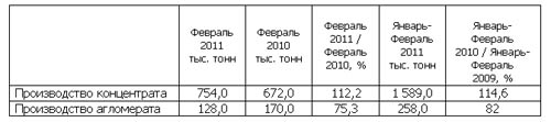 В феврале ЮГОК увеличил производство концентрата на 12,2%