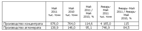 ОАО «ЮГОК» увеличил производство концентрата